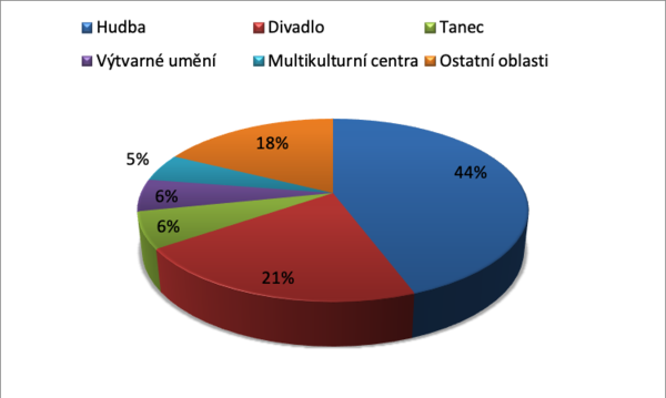 Rozdělení respondentů podle jednotlivých oblastí. Zdroj: IDU